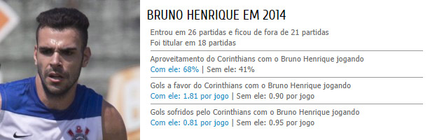 Estatsticas do Bruno Henrique no Corinthians