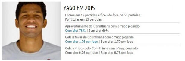 Yago - Corinthians