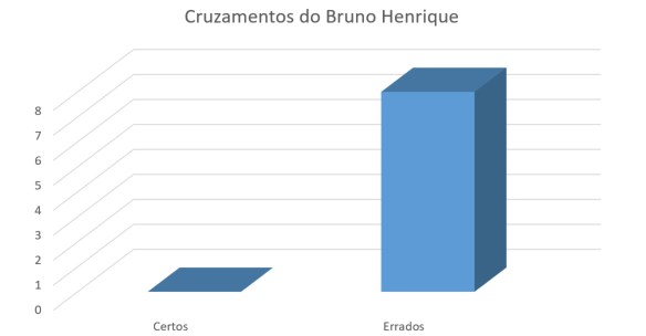 Cruzamentos do Bruno Henrique