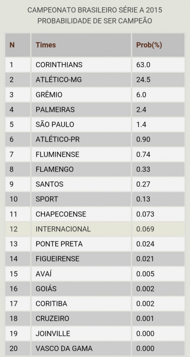 Probabilidade brasileiro 2015 mostra Timão campeo!