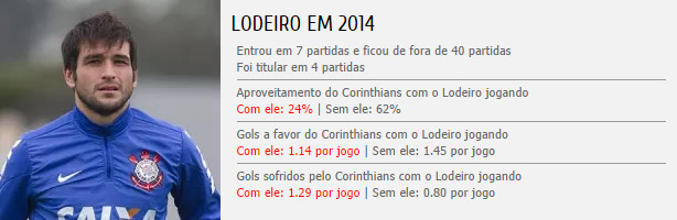 Estatísticas do Lodeiro no Corinthians
