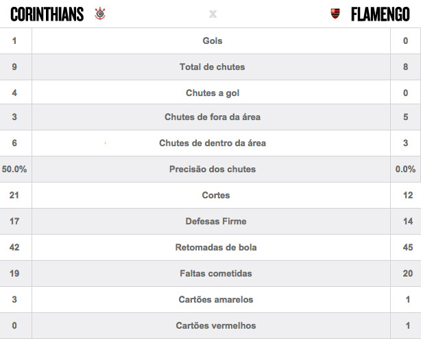 Estatísticas Corinthians x Flamengo