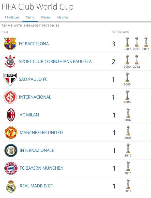 Vitória do Barcelona mantém Timão como último sul-americano campeão mundial