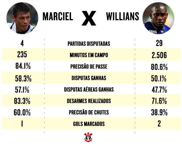 Comparativo entre Marciel e Willians no Brasileirão 2015