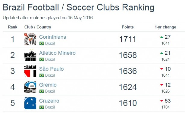 Ranking atualiza, mas Timão continua o melhor das Américas! Ranking-brasil_t