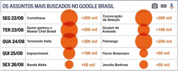 Corinthians foi o termo mais pesquisado do mundo no Google no dia