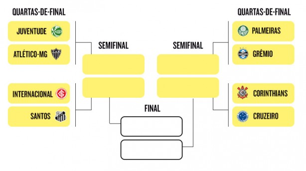 Chaveamento da Copa do Brasil: Juventude x Atltico-MG, Internacional x Santos, Palmeiras x Grmio e Corinthians x Cruzeiro