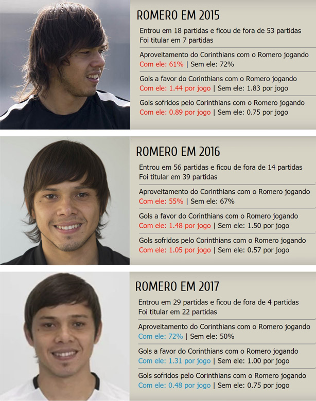 Evoluo do Romero no Corinthians
