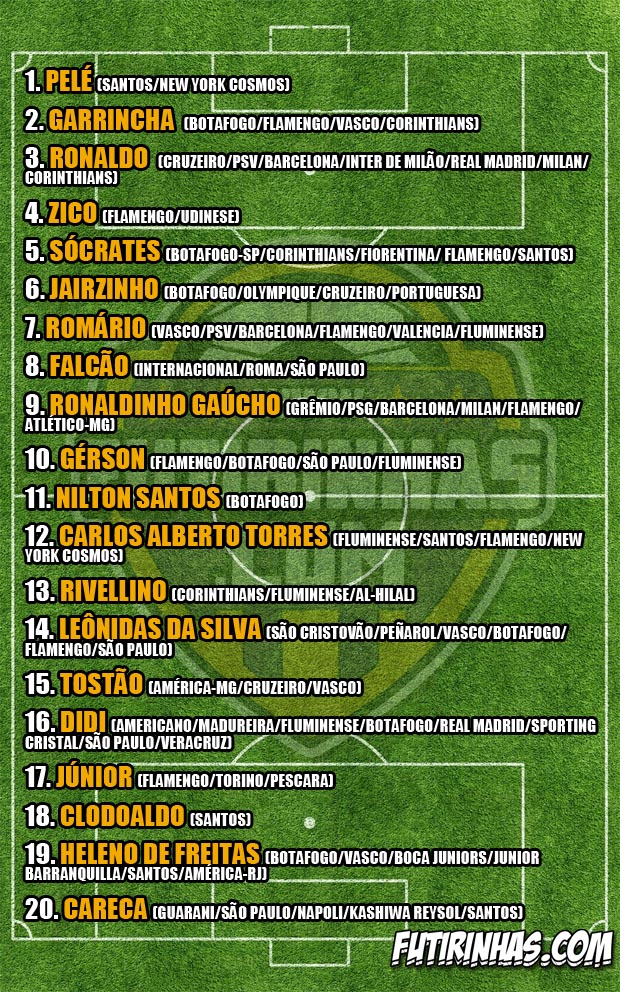 20 maiores jogadores de todos os