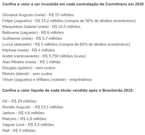 Com 11 reforo, Corinthians gasta mais de R$ 60 milhes aps desmanche
