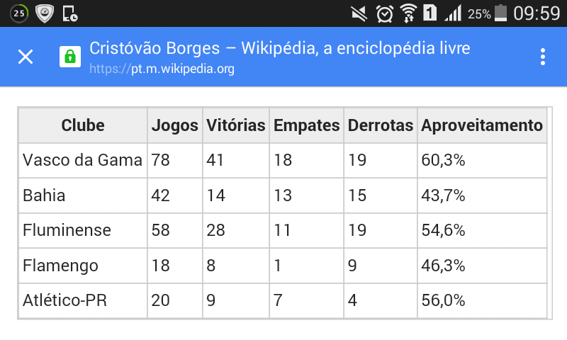 Estatisticas do Cristóvão Borges