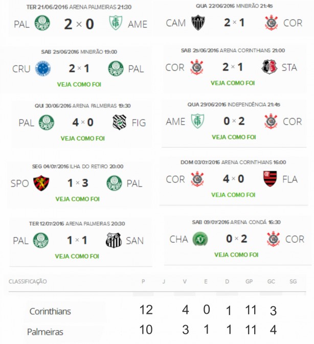 Analisando os últimos 5 jogos do Corinthians e Palmeiras