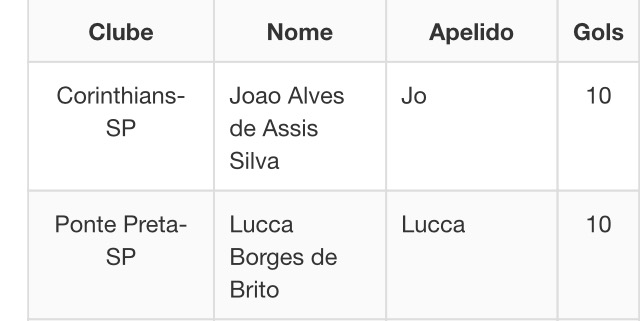 J + Lucca = 20 gols no Brasileiro .