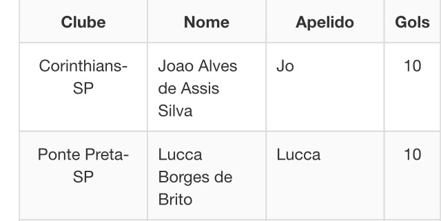 J� + Lucca = 20 gols no Brasileiro .
