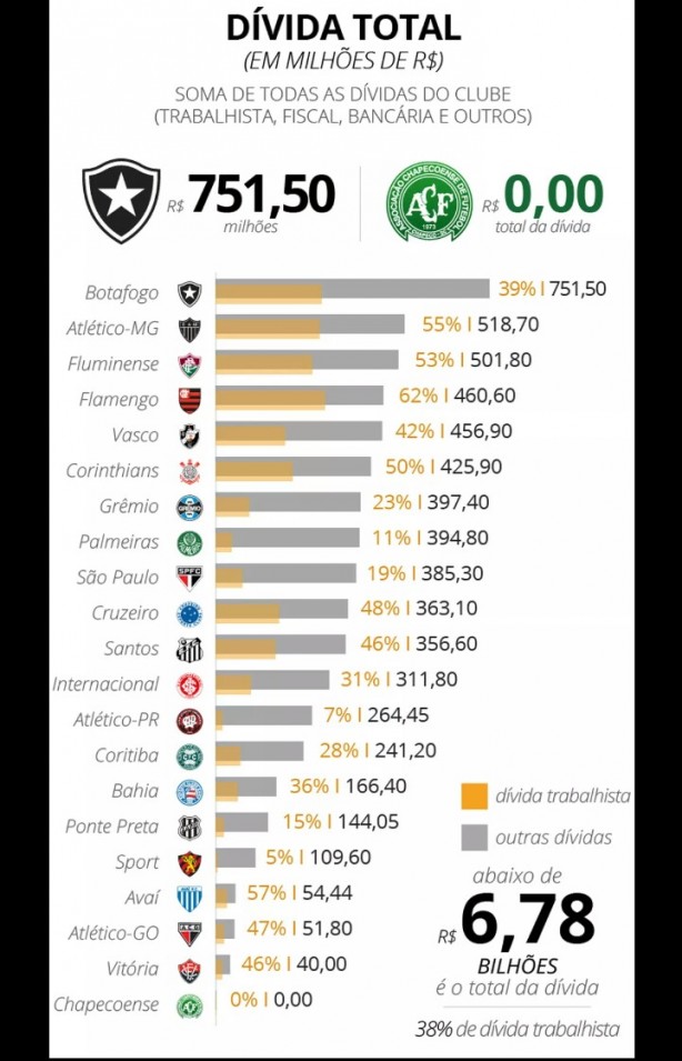 Total da Dívida dos Clubes Brasileiros