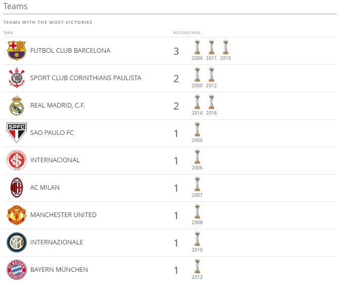 Os maiores vencedores do Mundial de Clubes - FIFA