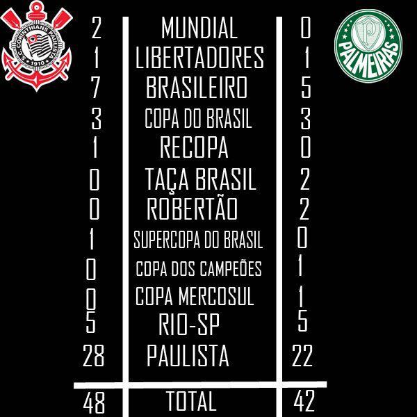 Quem tem mais ttulos: Corinthians x Porcada