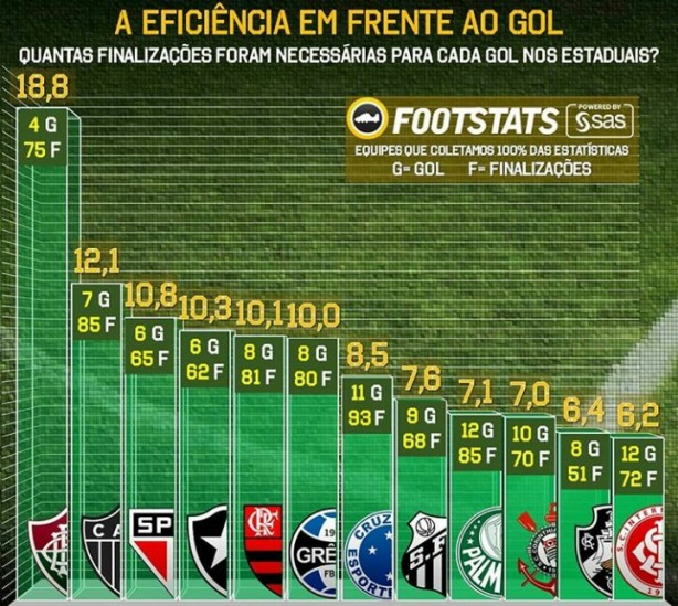 a efici�ncia em frente ao gol