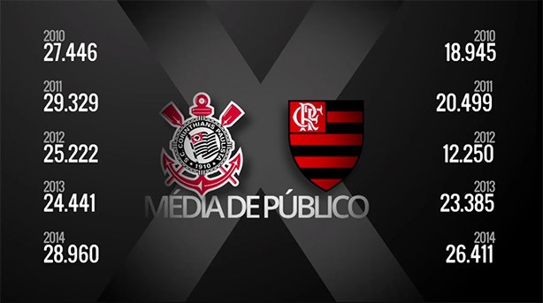 Em números, Corinthians mostra para Flamengo quem é o maior