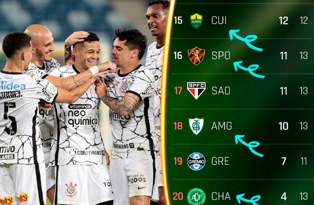 Corinthians bate o Cuiab | Triunfos no BR-21 contra times da parte inferior da tabela